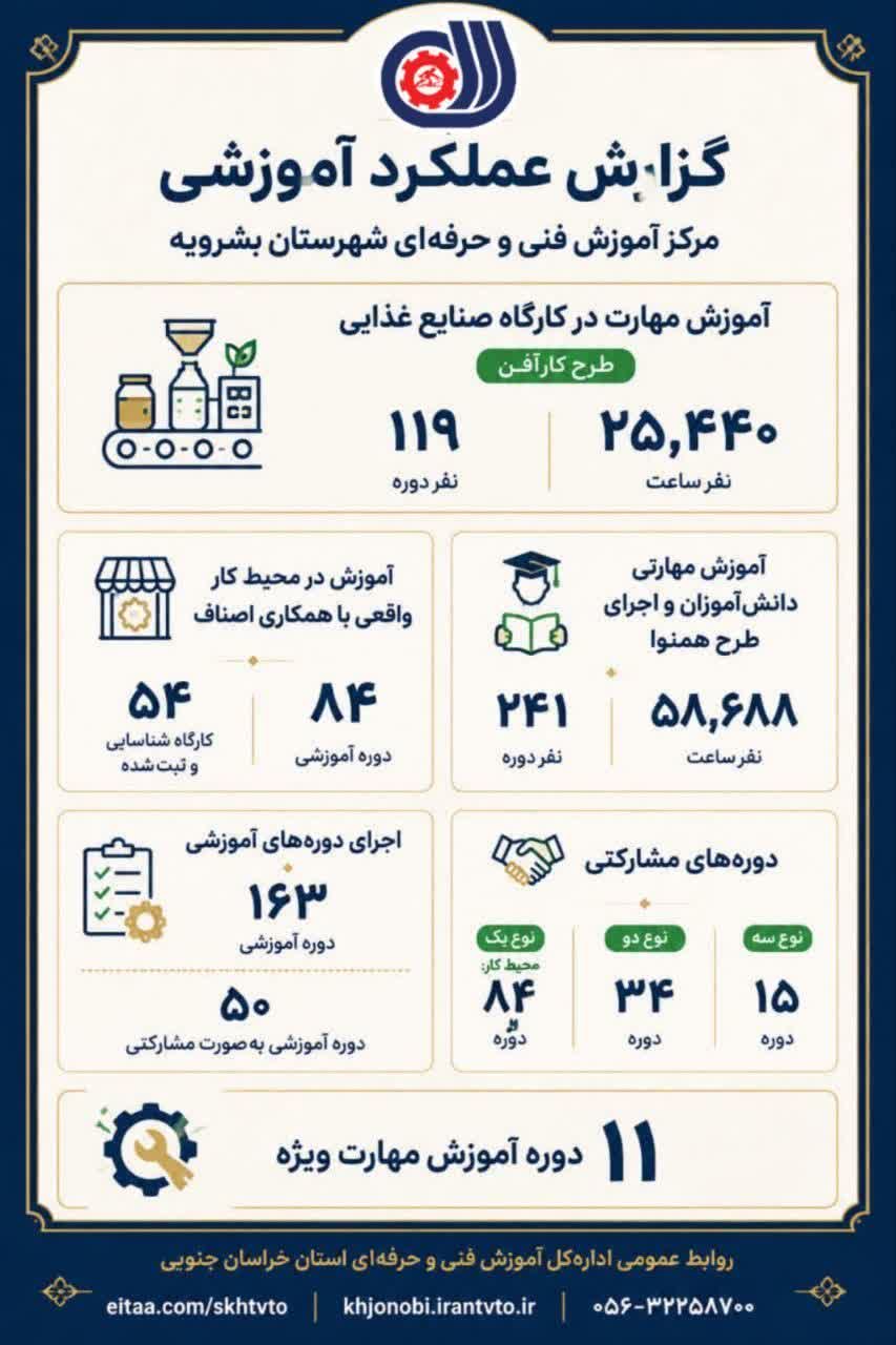 اینفوگرافی روایت مختصری از مهارت آموزی در شهرستان