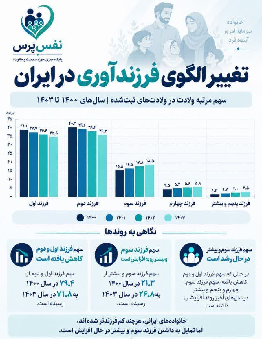 تغییر الگوی فرزندآوری ایرانی‌ها؛ کاهش سهم فرزندان اول و دوم و رشد فرزندان سوم به بعد