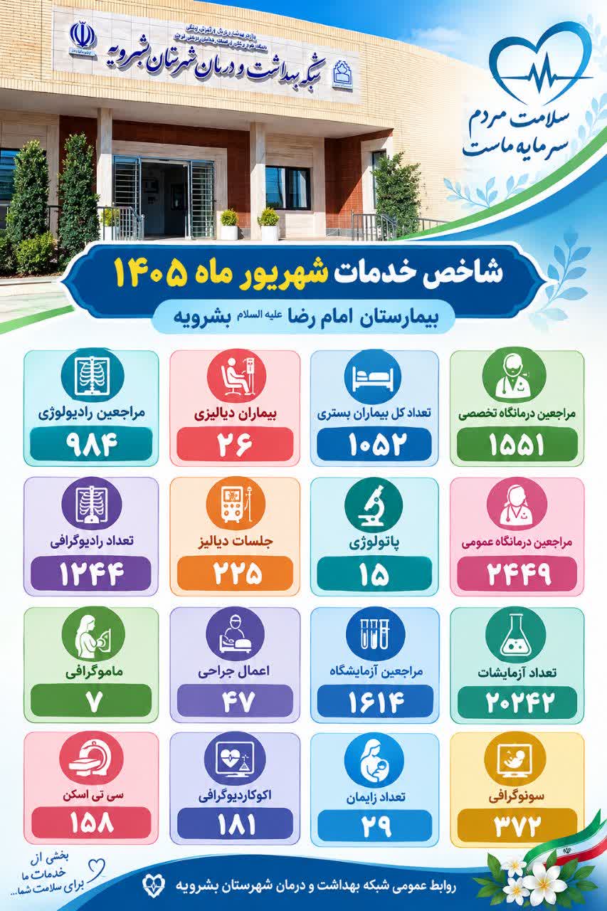 شاخص خدمات شهریور ماه ۱۴۰۵ بیمارستان امام رضا بشرویه